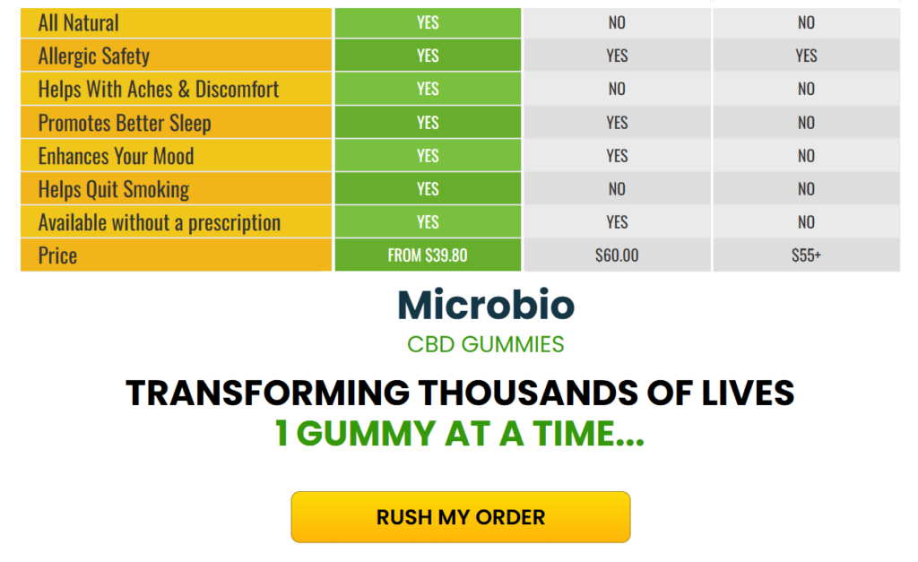 Microbio CBD Gummies ORDER